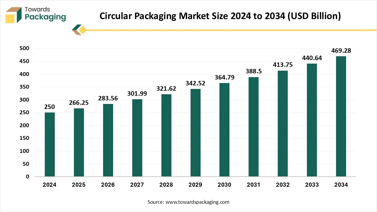 Circular Packaging Market Size 2024 - 2034
