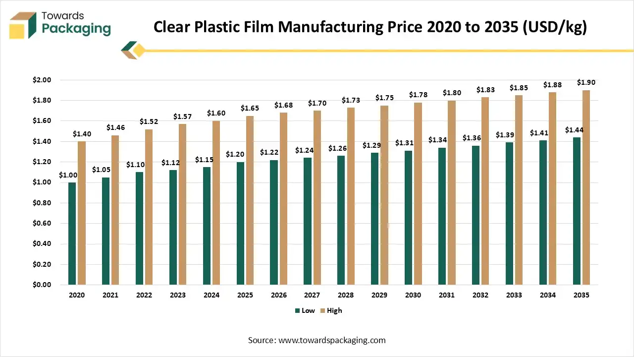 Clear Plastic Film Manufacturing Price 2020 to 2035 (USD/kg)