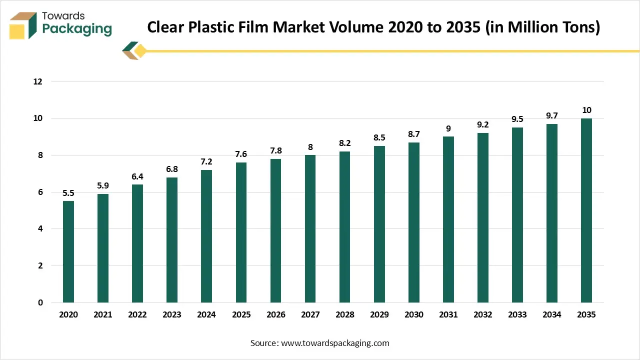 Clear Plastic Film Market Volume 2020 to 2035 (in Million Tons)