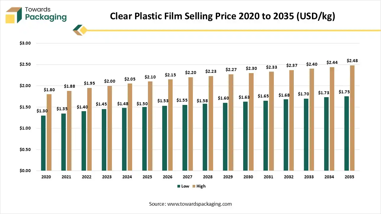 Clear Plastic Film Manufacturing Selling Price 2020 to 2035 (USD/kg)