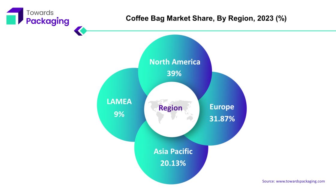 Coffee Bags Market NA, EU, APAC, LAMEA Share