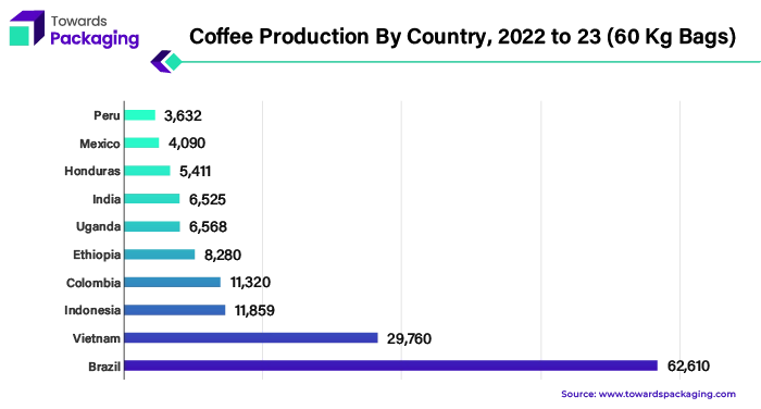 Coffee Production By Country, 2022 to 23 (60 Kg Bags)