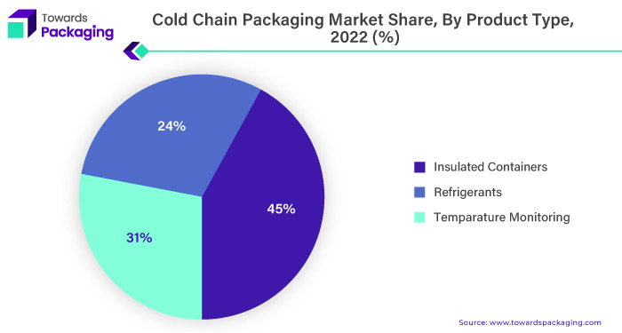 Cold Chain Packaging Market Stake, By Product Type, 2022 (%)