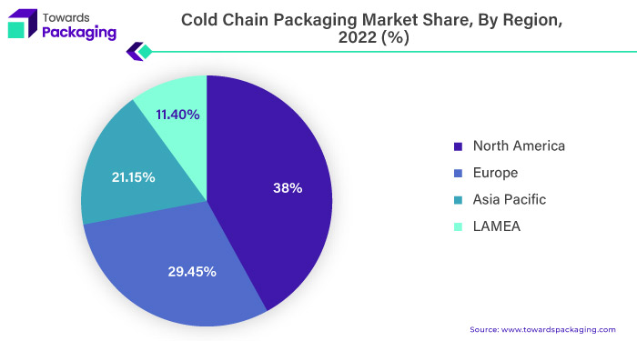 Cold Chain Packaging Market Stake, By Region, 2022 (%)