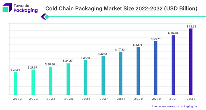Cold Chain Packaging Market Statistics 2023 To 2032