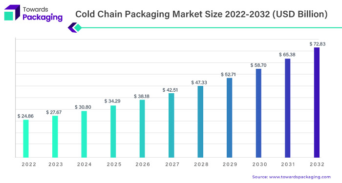 Cold Chain Packaging Market Statistics 2023 To 2032