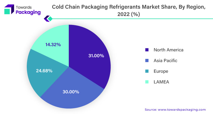 Cold Chain Packaging Refrigerants Market NA, APAC, EU, LAMEA Share