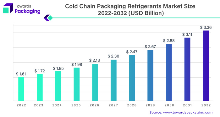 Cold Chain Packaging Refrigerants Market Size 2023 - 2032