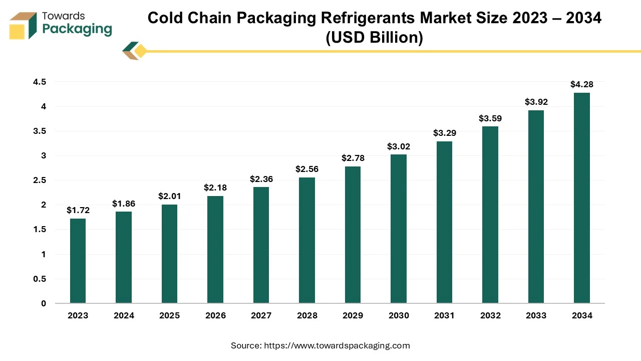 Cold Chain Packaging Refrigerants Market Size 2024 - 2034