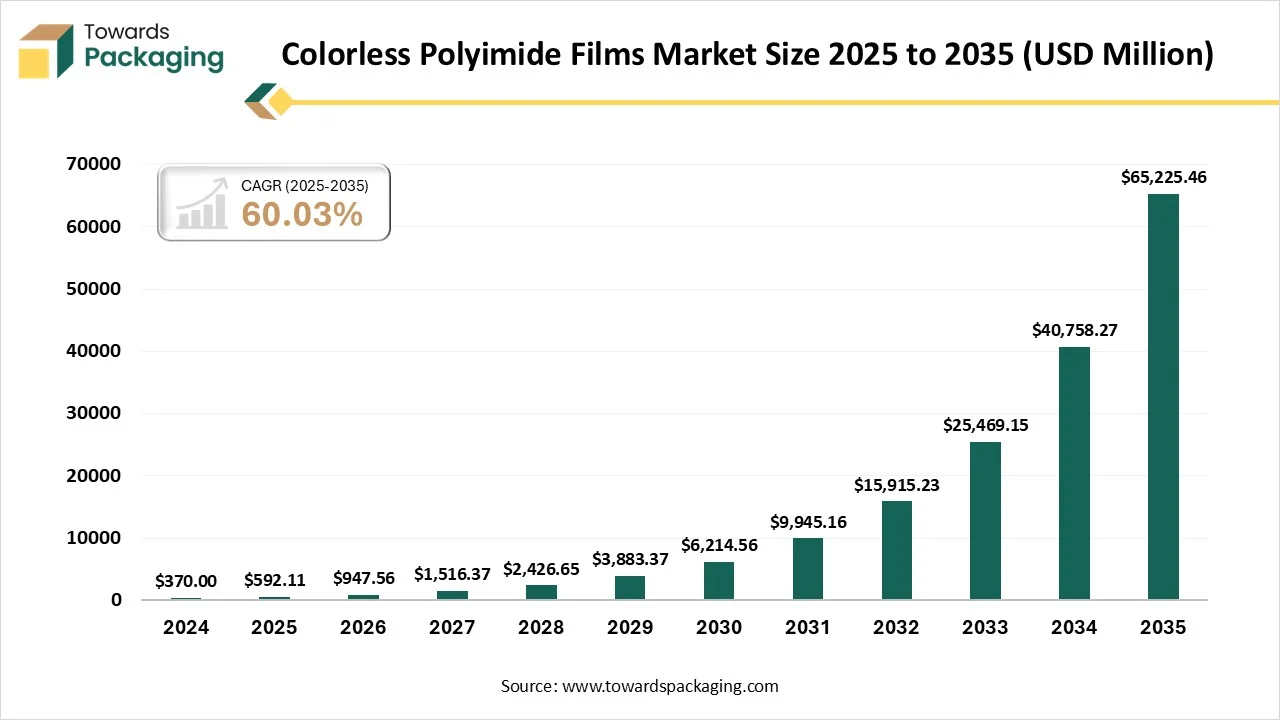 Colorless Polyimide Films Market Size 2025 - 2035 Colorless Polyimide Films Market Size 2025 - 2035