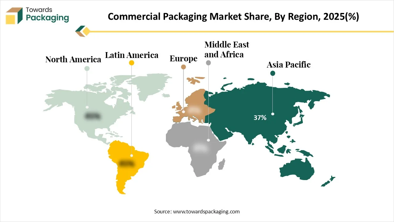 Commercial Packaging Market Growth and Trends