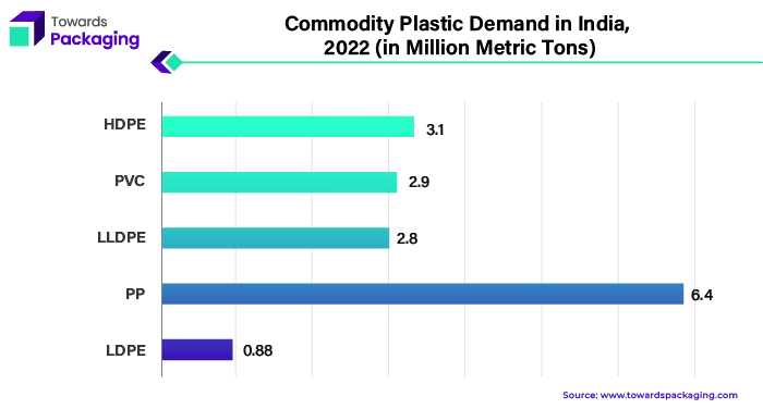 Commodity Plastic Demand in India, 2022 (in Million Metric Tons)