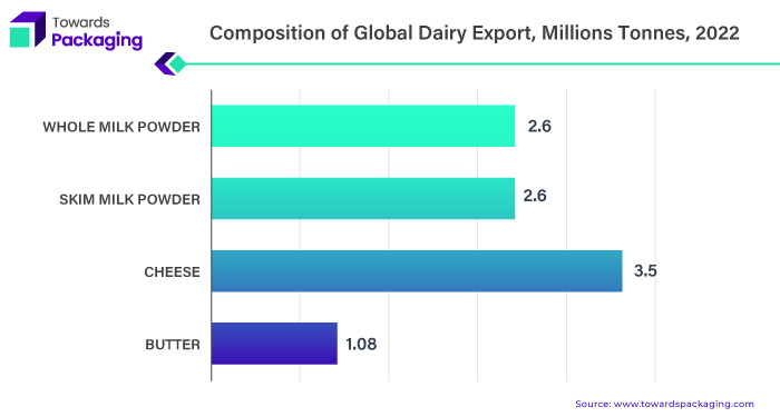 Composition of Global Dairy Export, Millions Tonnes, 2022