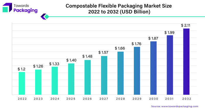 Compostable Flexible Packaging Market Size 2023 - 2032