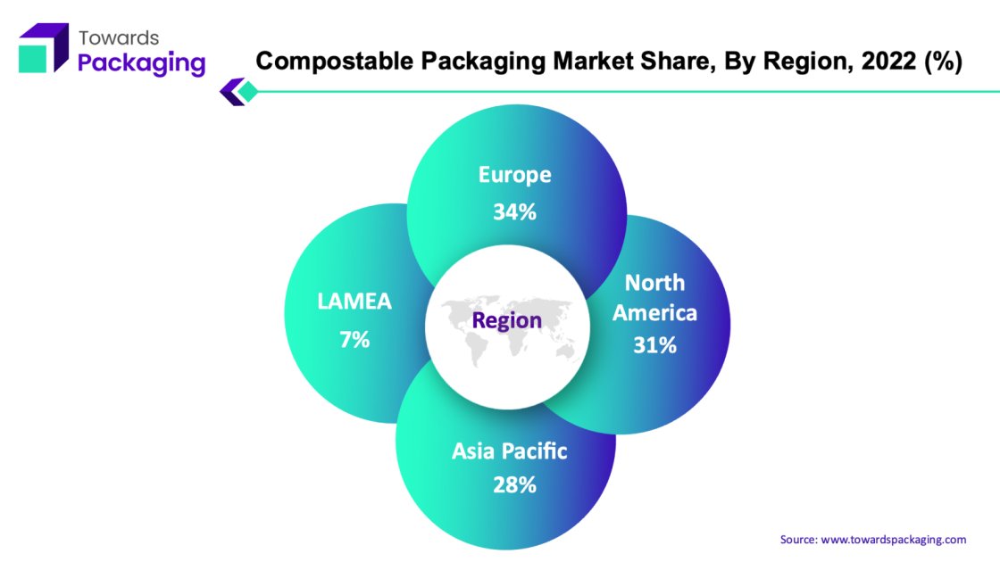 Compostable Packaging Market EU, NA, APAC, LAMEA Share