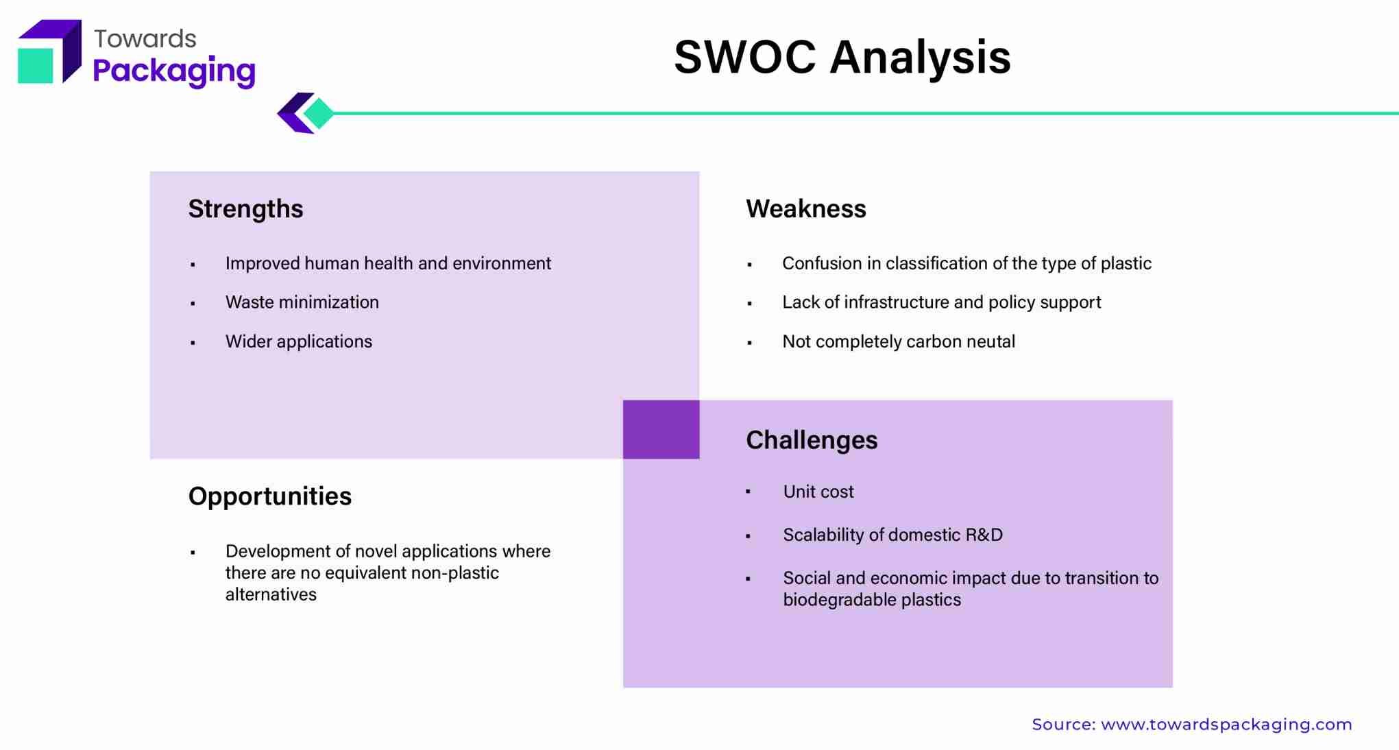 Compostable Packaging Market SWOC Analysis