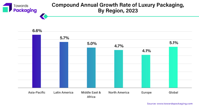 Compound Annual Growth Rate of Luxury Packaging By Region, 2023 (In Million U.S. Dollars)