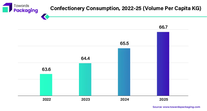 Confectionery Consumption, 2022-25 (Volume Per Capita KG)