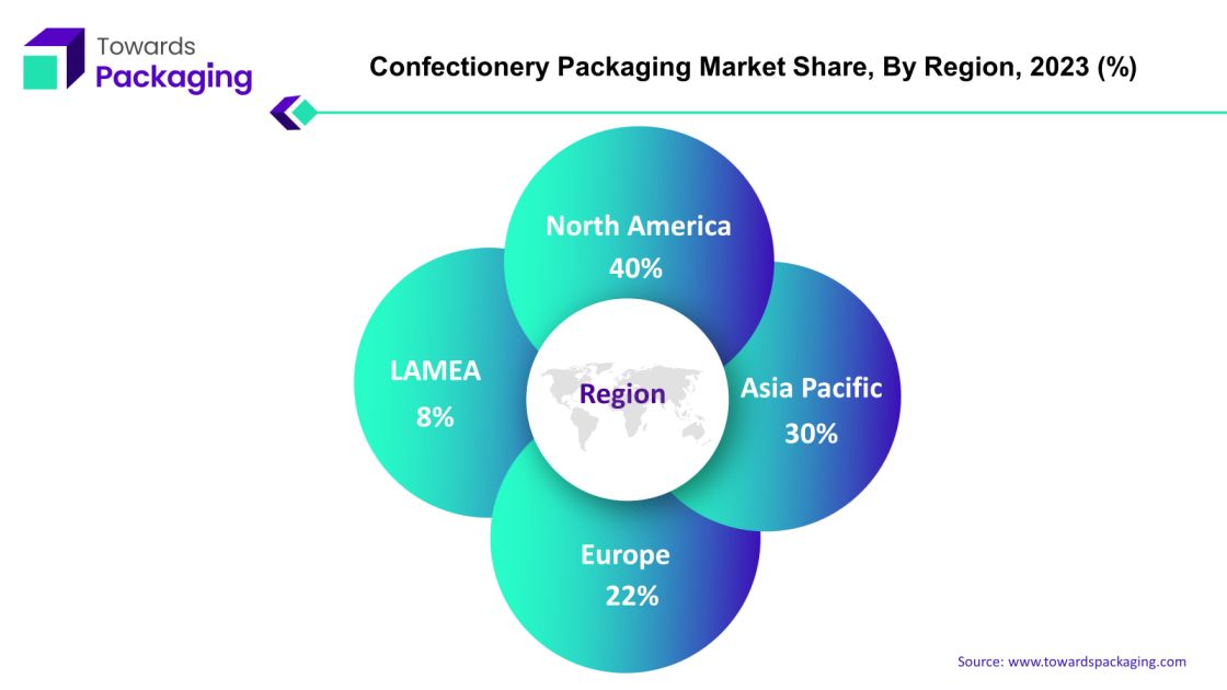Confectionery Packaging Market NA, APAC, EU, LAMEA Share
