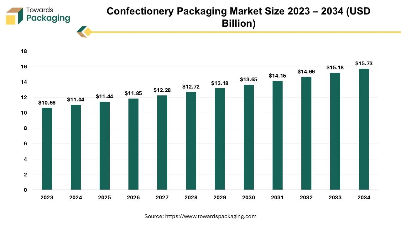 Confectionery Packaging Market Size 2023 – 2034