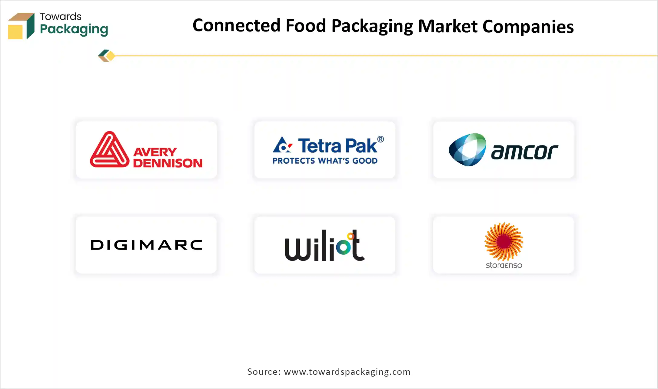 Connected Food Packaging Market Companies
