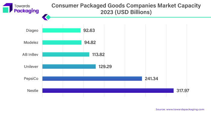 Consumer Packaged Goods (CPG) Companies Market Capacity 2023