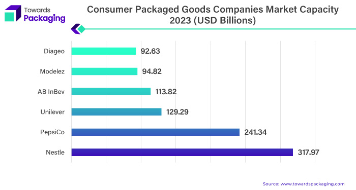 Consumer Packaged Goods (CPG) Market Size Anticipated to Attain USD ...