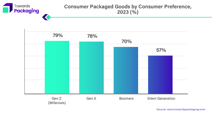 Consumer Packaged Goods (CPG) by Consumer Preference, 2023