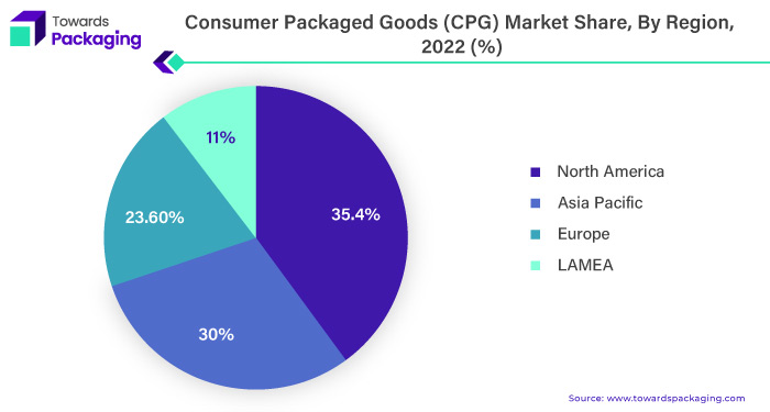 Consumer Packaged Goods (CPG) Market NA, APAC, EU, LAMEA Share