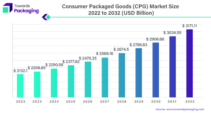 Consumer Packaged Goods (CPG) Market Size 2023 - 2032