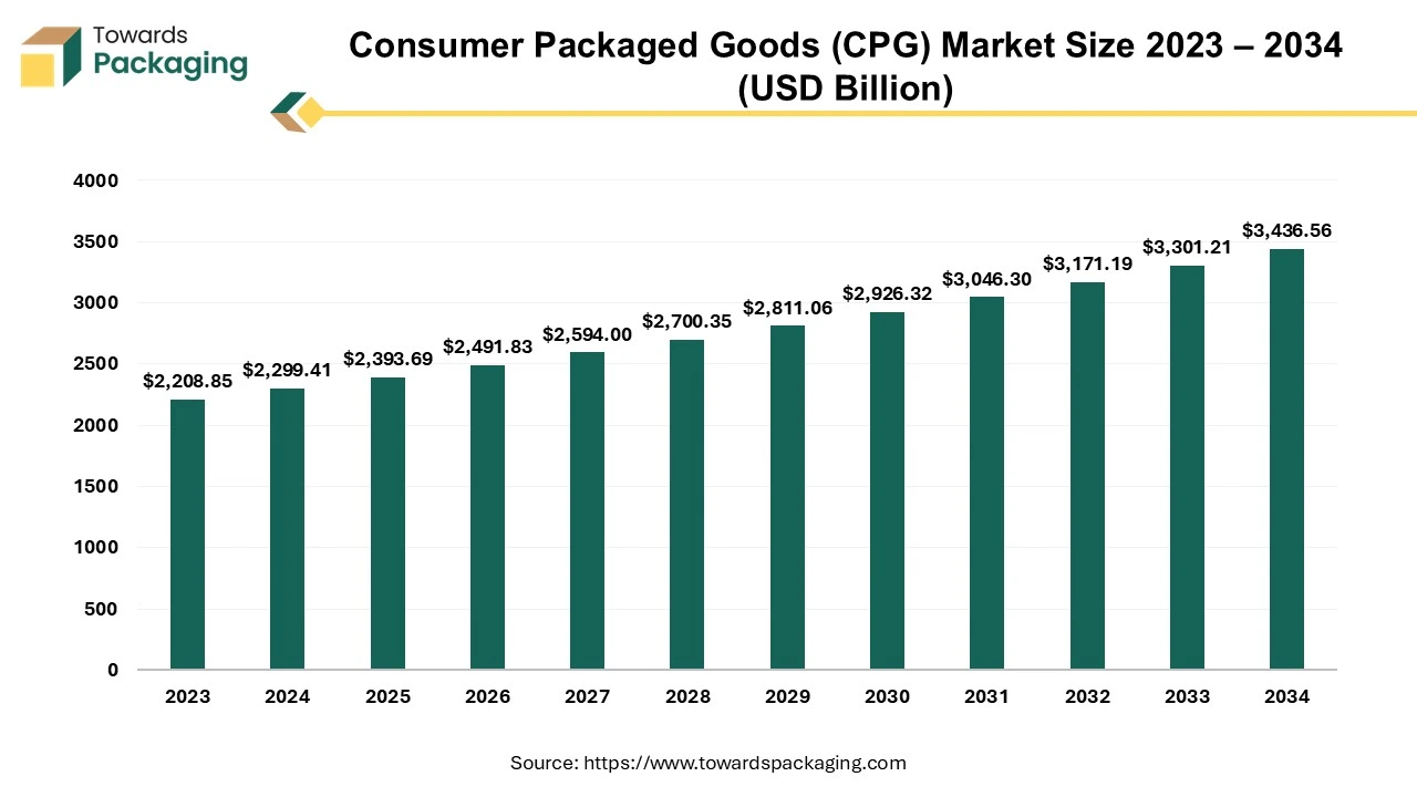 Consumer Packaged Goods (CPG) Market Size 2024 – 2034