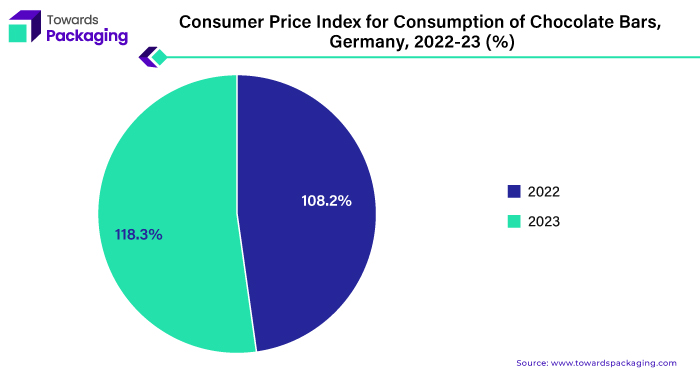Consumer Price Index for Consumption of Chocolate Bars, Germany, 2022-2023 (%)
