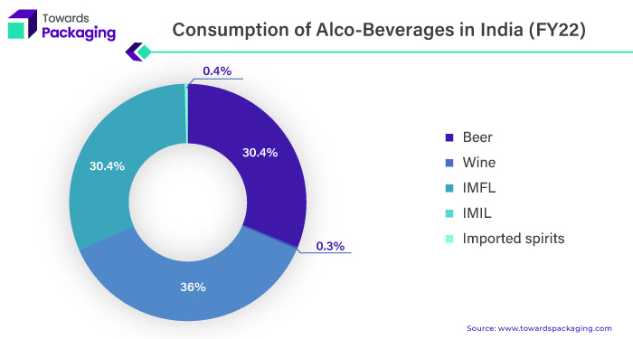Consumption of Alco-Beverages in India, FY22