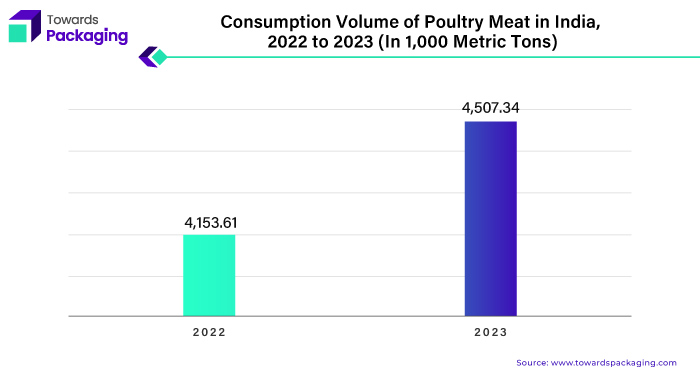 Consumption Volume of Poultry Meat in India, 2022 to 2023 (In 1,000 Metric Tons)