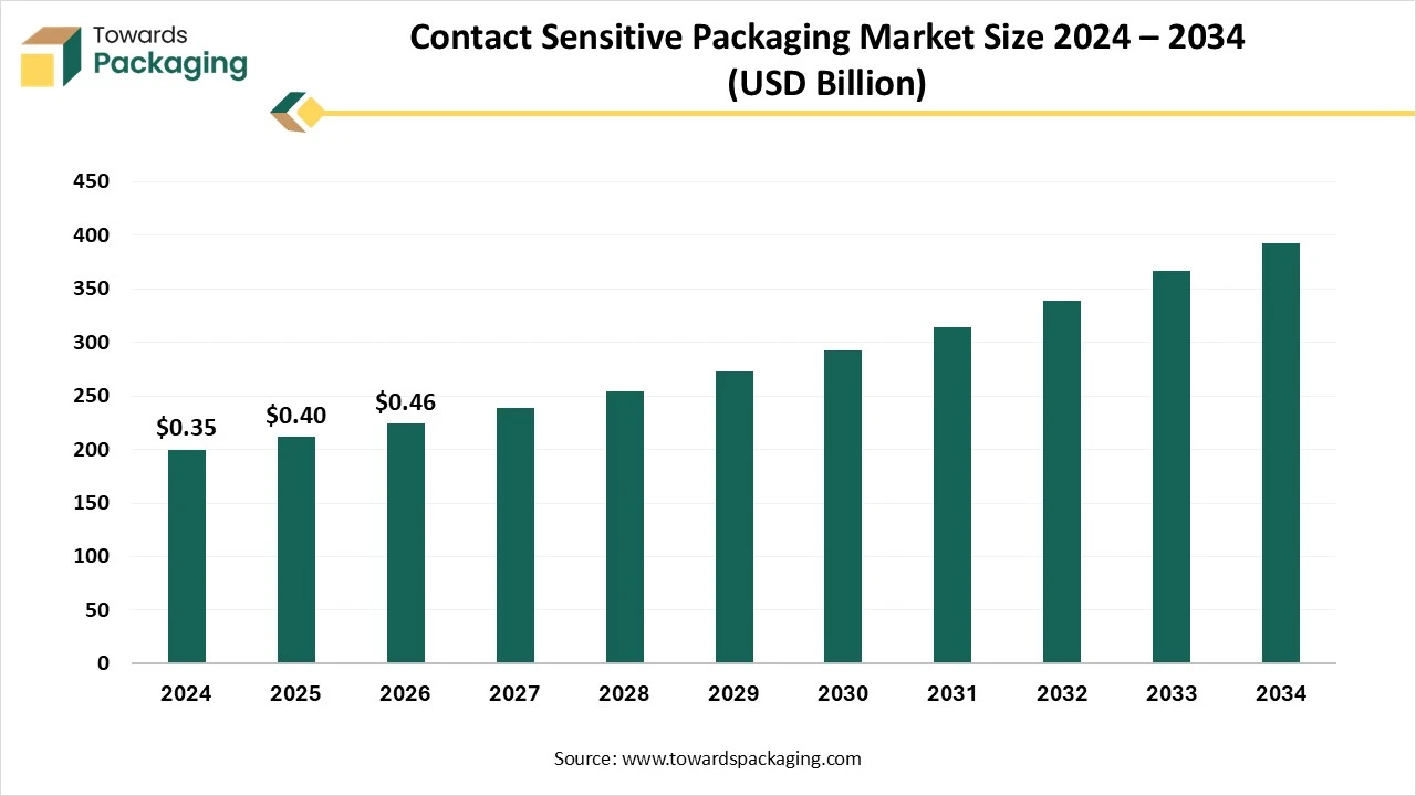 Contact Sensitive Packaging Market Size 2024 – 2034 