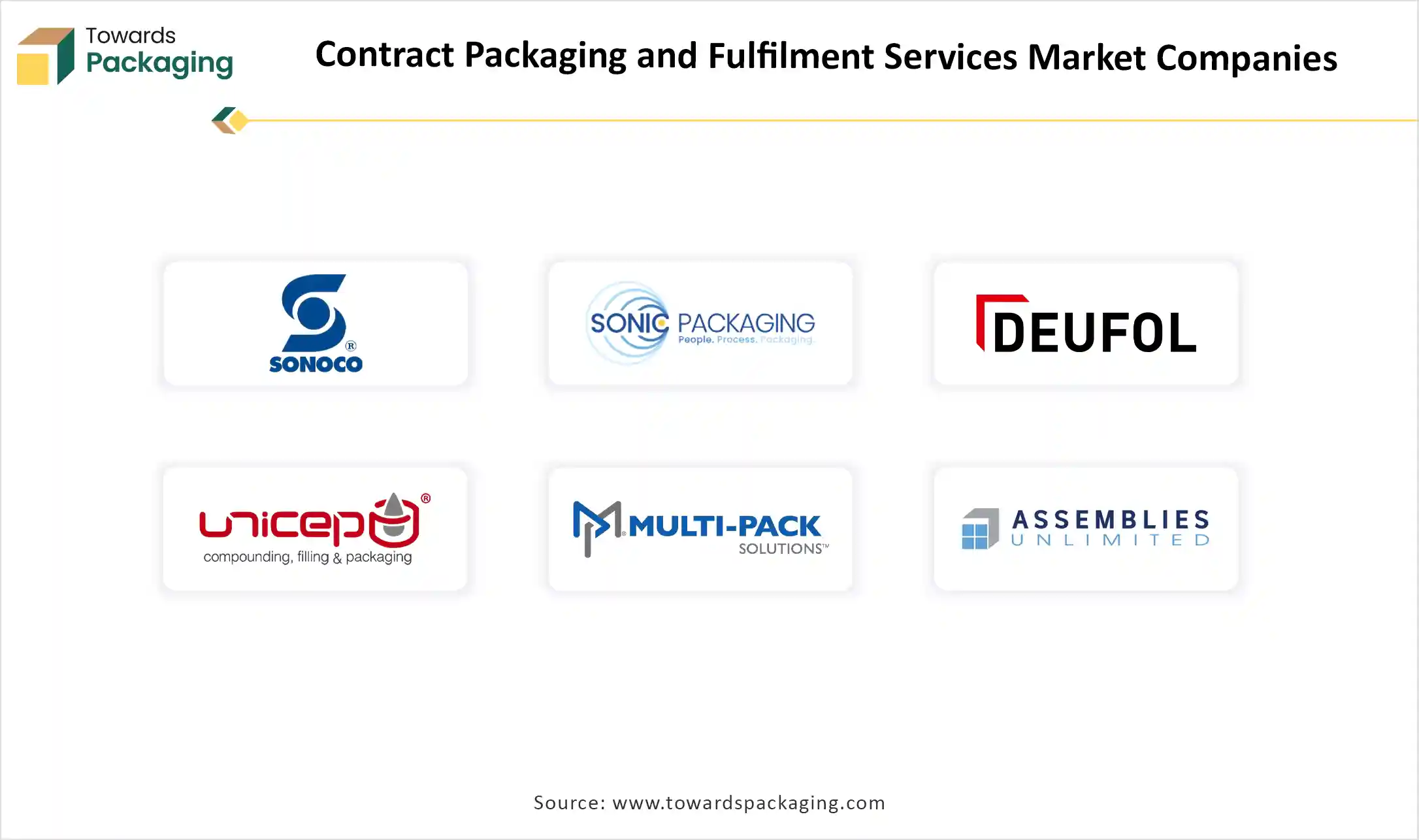 Contract Packaging and Fulfilment Services Market Top Key Players