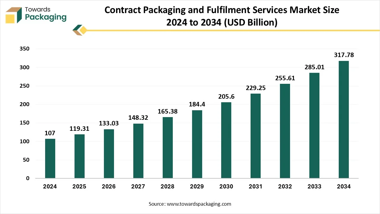 Contract Packaging and Fulfilment Services Market Growth and Trends 2025