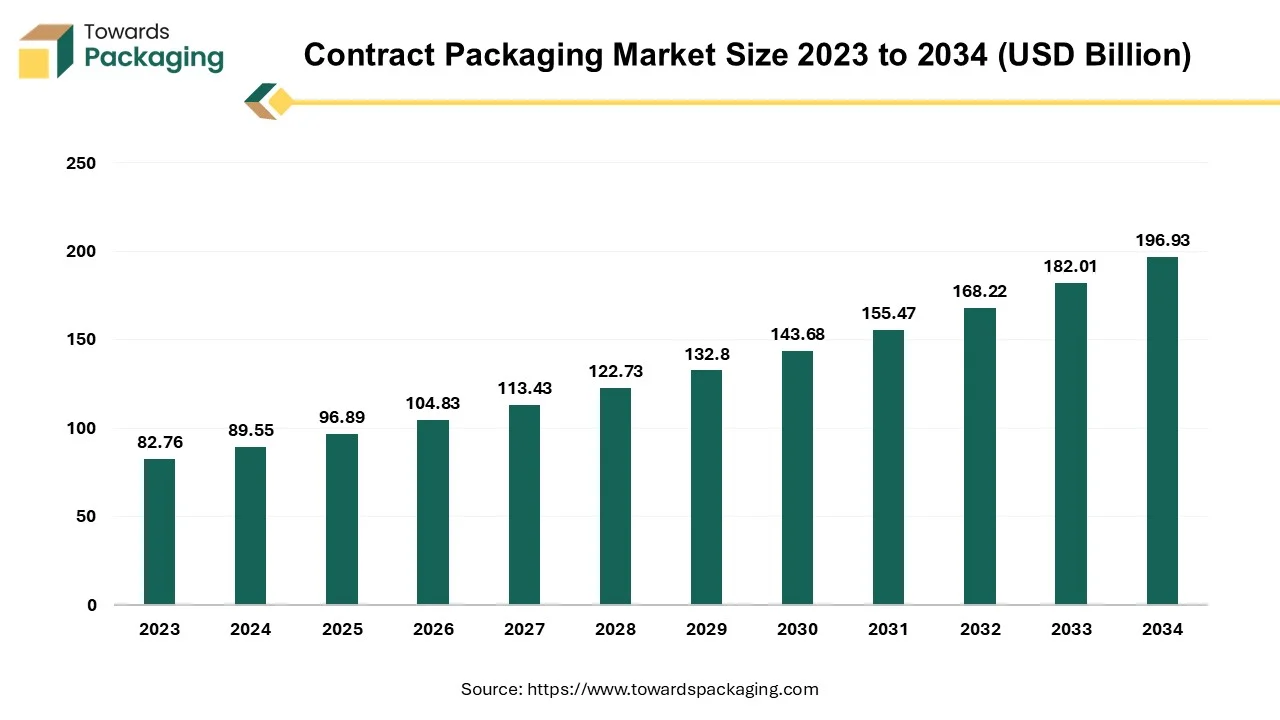 Contract Packaging Market Size 2023 - 2032