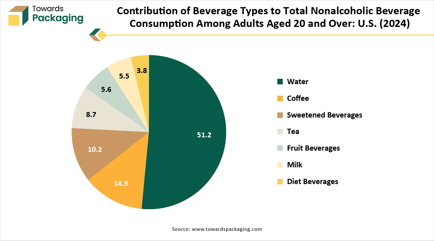 Contribution Of Beverage Types To Total Nonalcoholic Beverage Consumption Among Adults Aged 20 And Over U.S. (2024)