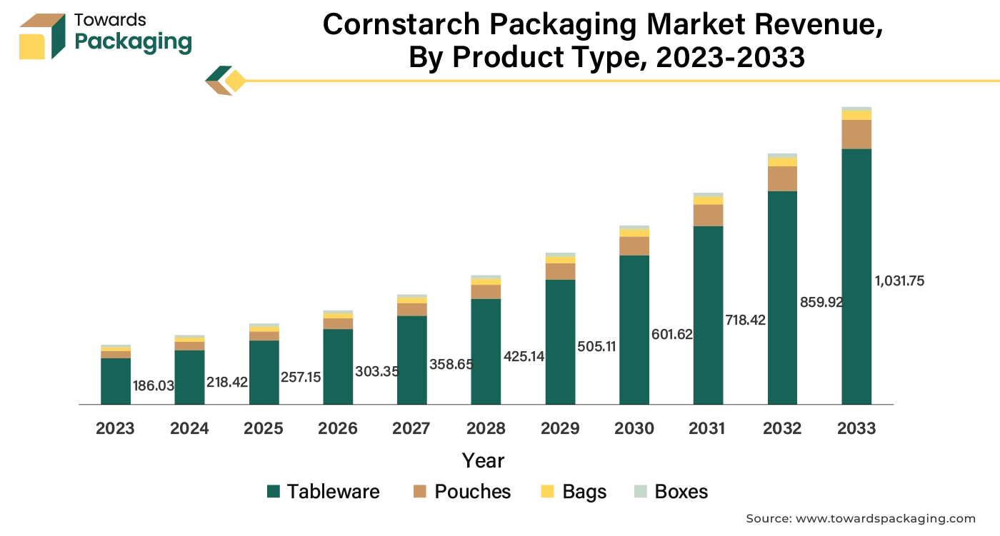 Cornstarch Packaging Market Revenue, By Product Type, 2023 - 2033