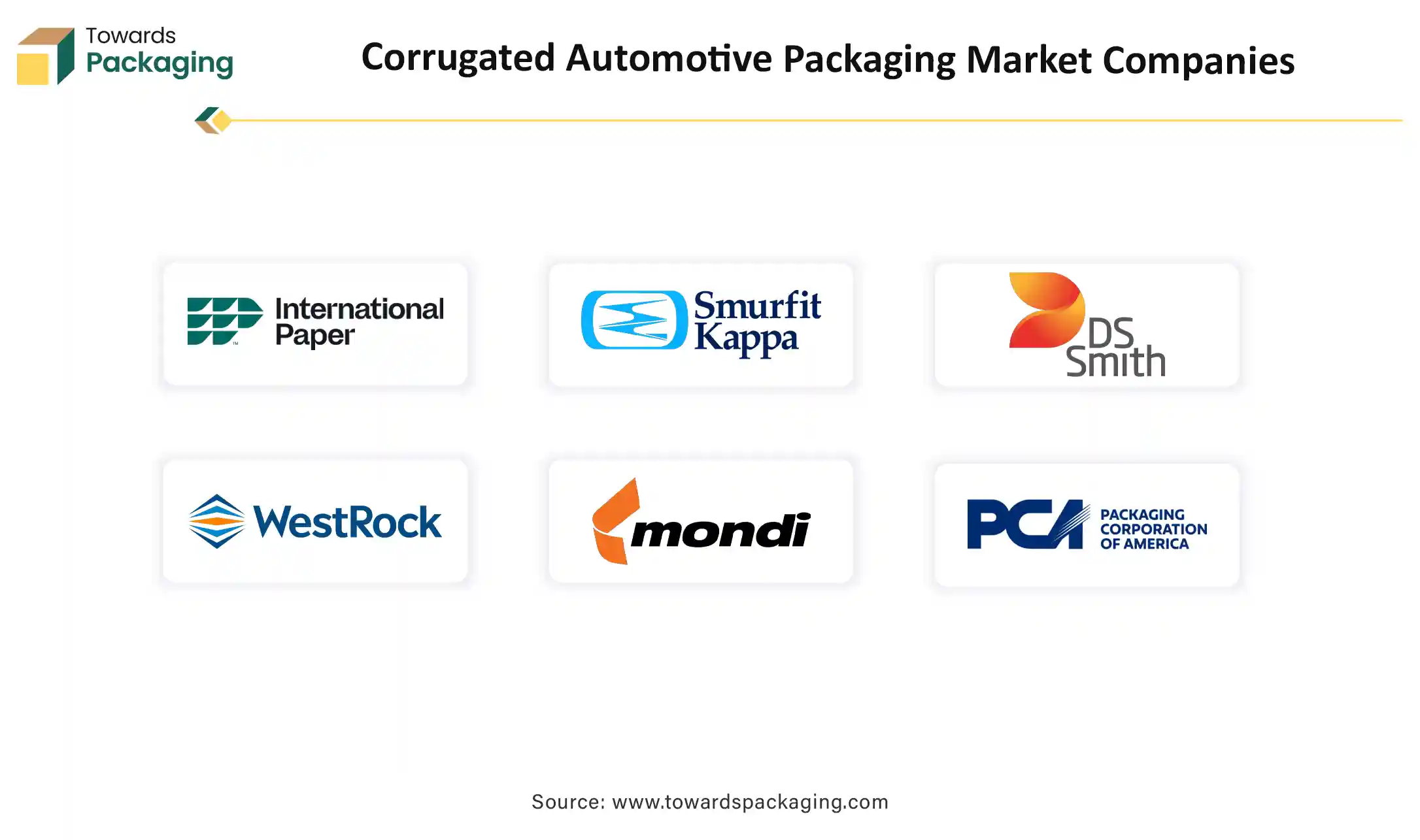  Corrugated Automotive Packaging Market Growth and Trends 2025