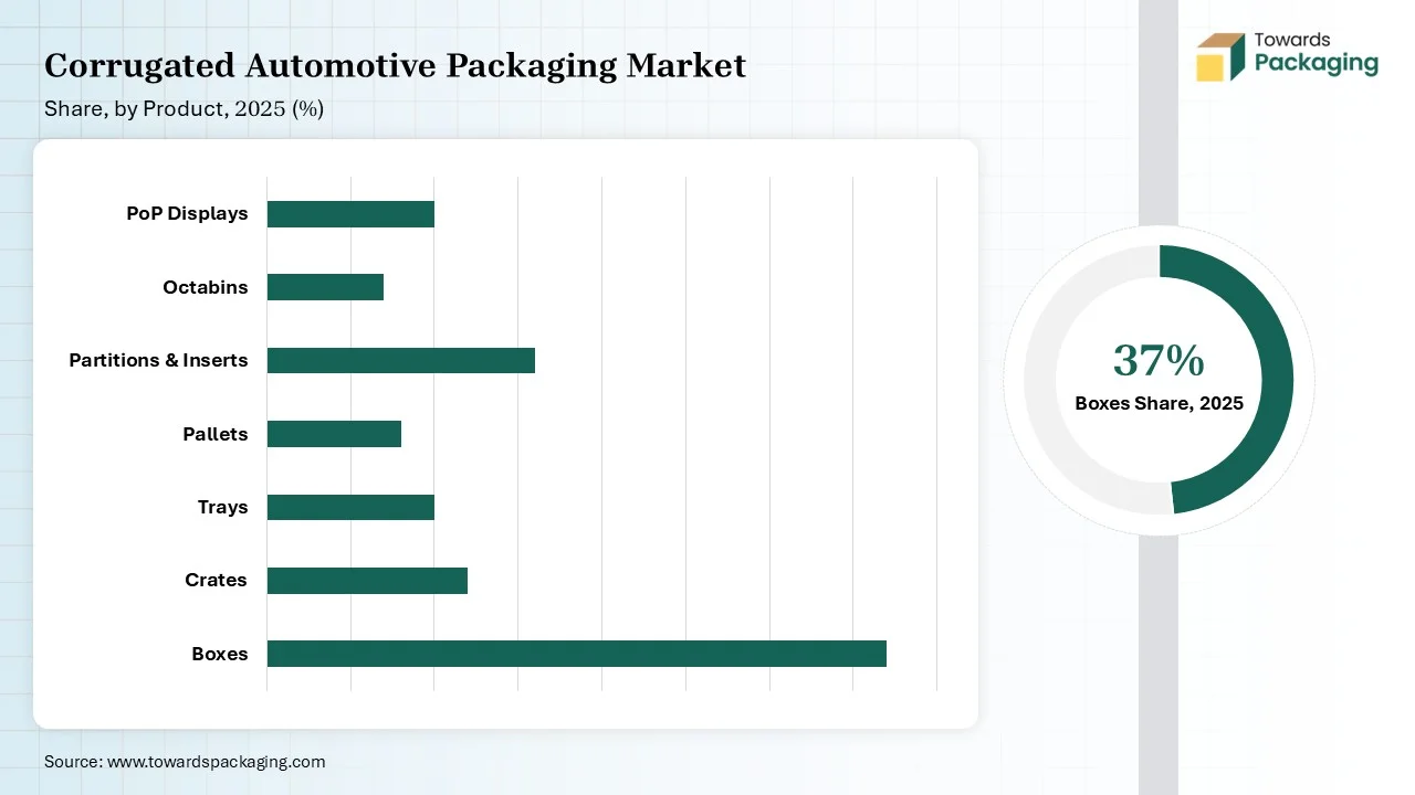 Corrugated Automotive Packaging Market Share, by Product Type 2025 (%)