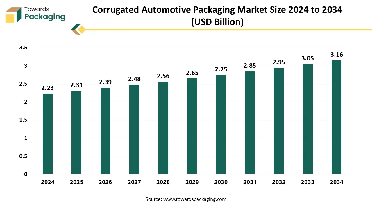 Corrugated Automotive Packaging Market Growth and Trends 2025