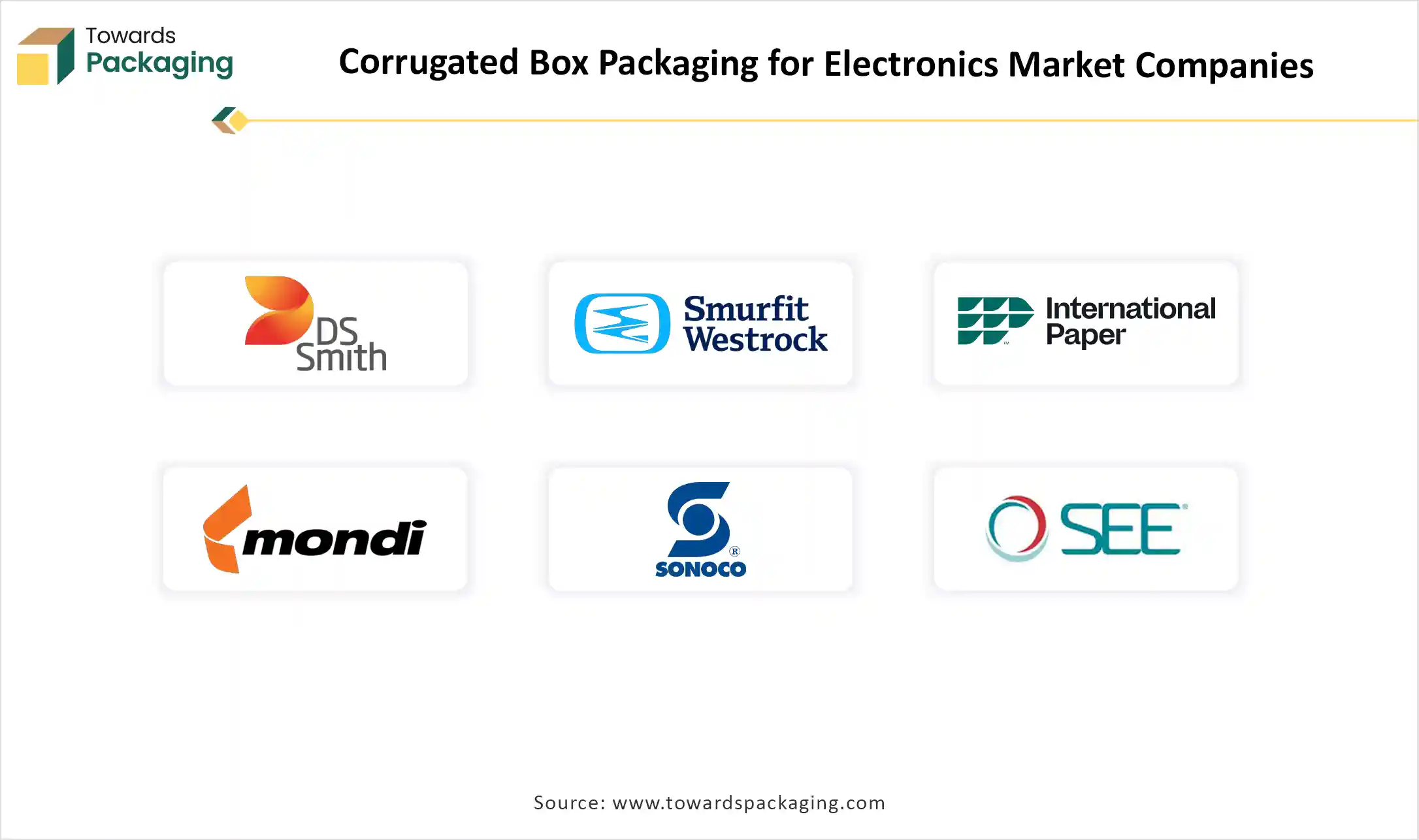 Corrugated Box Packaging for Electronics Market Growth and Trends 2025