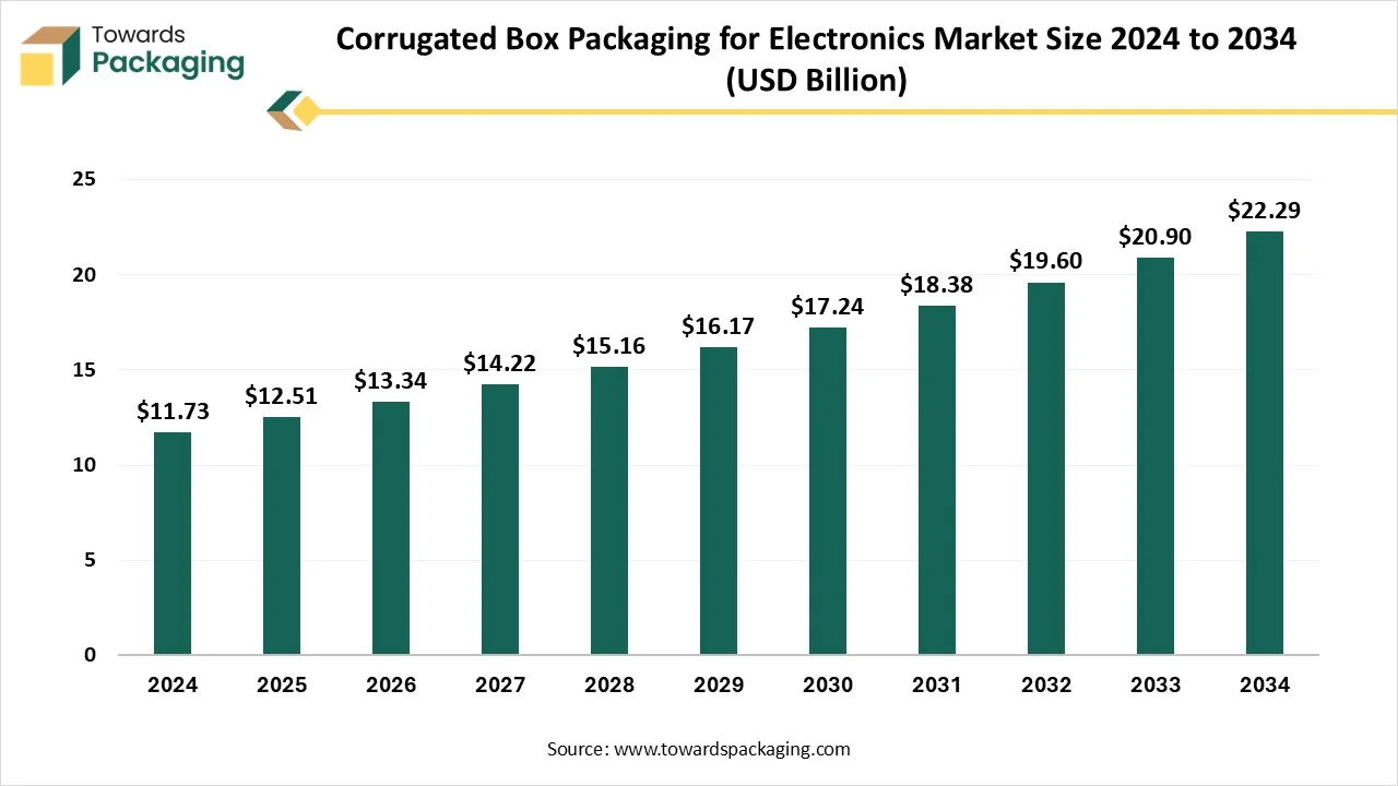 Corrugated Box Packaging for Electronics Market Growth and Trends 2025