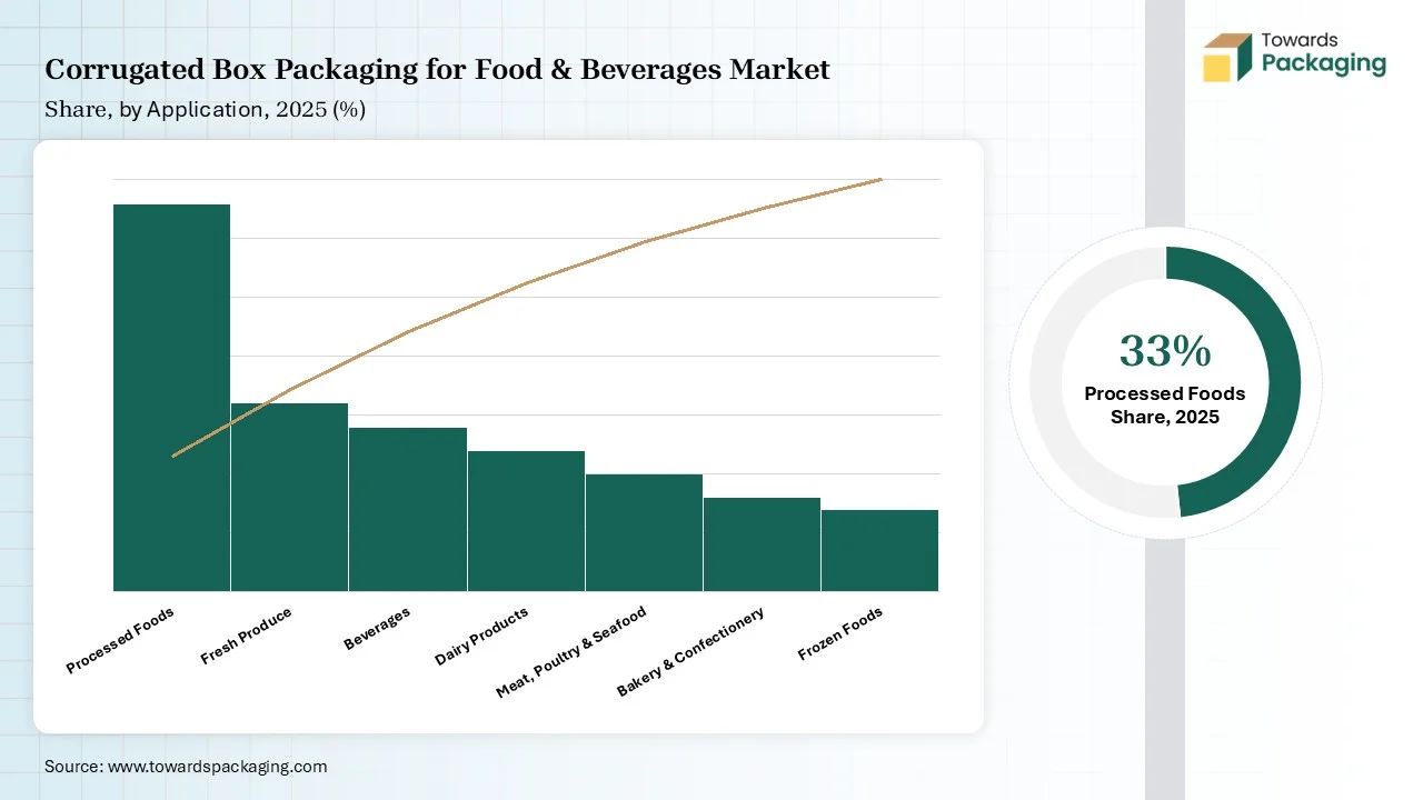 Corrugated Box Packaging for Food & Beverages Market Share, by Application Type 2025 (%) Corrugated Box Packaging for Food & Beverages Market Share, by Application Type 2025 (%)