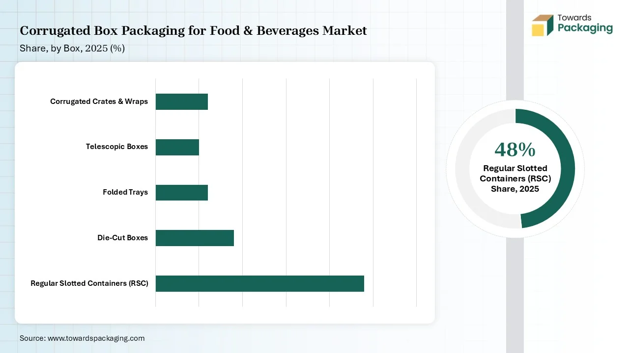 Corrugated Box Packaging for Food & Beverages Market Share, by Box Type 2025 (%) Corrugated Box Packaging for Food & Beverages Market Share, by Box Type 2025 (%)
