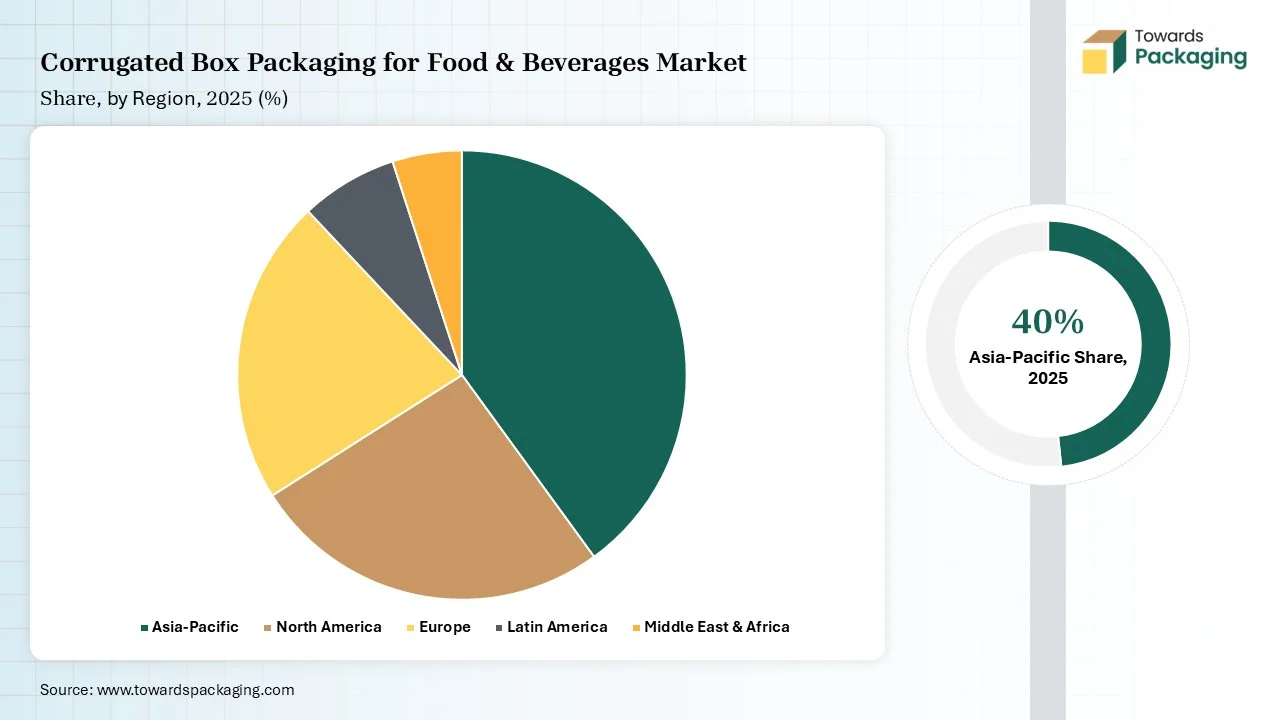Corrugated Box Packaging for Food & Beverages Market Share, by Region Type 2025 (%) Corrugated Box Packaging for Food & Beverages Market Share, by Region Type 2025 (%)