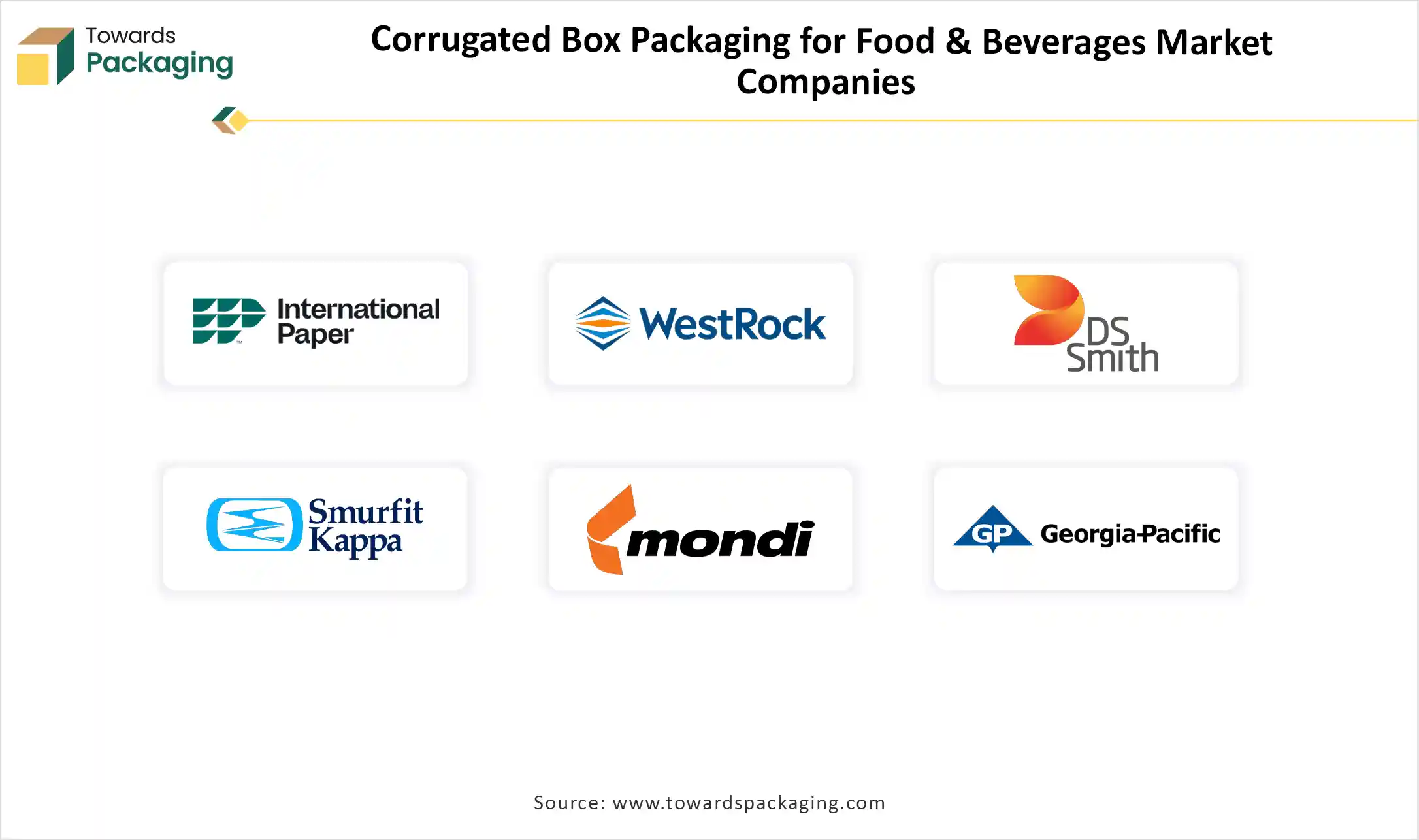 Corrugated Box Packaging for Food & Beverages Market Companies