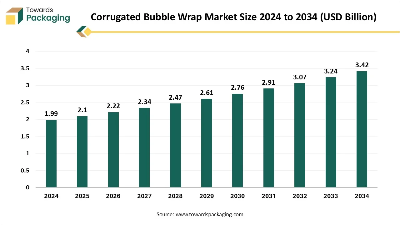 Corrugated Bubble Wrap Market Size 2024 - 2034